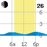 Tide chart for Black Creek, Middleburg, St Johns River, Florida on 2021/12/26