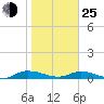 Tide chart for Black Creek, Middleburg, St Johns River, Florida on 2022/01/25