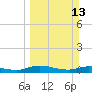Tide chart for Black Creek, Middleburg, St Johns River, Florida on 2022/03/13