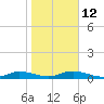 Tide chart for Black Creek, Middleburg, St Johns River, Florida on 2023/01/12