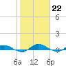 Tide chart for Black Creek, Middleburg, St Johns River, Florida on 2023/01/22
