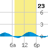 Tide chart for Black Creek, Middleburg, St Johns River, Florida on 2023/01/23