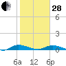 Tide chart for Black Creek, Middleburg, St Johns River, Florida on 2023/01/28