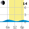 Tide chart for Black Creek, Middleburg, St Johns River, Florida on 2023/03/14