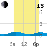 Tide chart for Black Creek, Middleburg, St Johns River, Florida on 2023/04/13