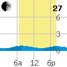 Tide chart for Black Creek, Middleburg, St Johns River, Florida on 2023/04/27