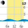Tide chart for Black Creek, Middleburg, St Johns River, Florida on 2023/05/12