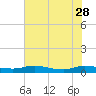 Tide chart for Black Creek, Middleburg, St Johns River, Florida on 2023/05/28