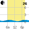 Tide chart for Black Creek, Middleburg, St Johns River, Florida on 2023/06/26