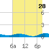 Tide chart for Black Creek, Middleburg, St Johns River, Florida on 2023/06/28