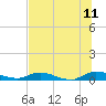 Tide chart for Black Creek, Middleburg, St Johns River, Florida on 2023/07/11