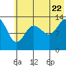 Tide chart for Snug Harbor, Alaska on 2022/07/22
