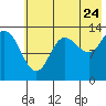 Tide chart for Snug Harbor, Alaska on 2022/07/24