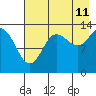 Tide chart for Snug Harbor, Cook Inlet, Alaska on 2023/08/11