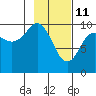 Tide chart for Snug Harbor, Knight Island, Alaska on 2022/02/11