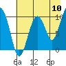 Tide chart for Snug Harbor, Knight Island, Alaska on 2022/08/10