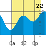Tide chart for Snug Harbor, Knight Island, Alaska on 2022/08/22