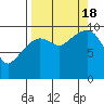 Tide chart for Snug Harbor, Knight Island, Alaska on 2022/09/18