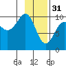 Tide chart for Snug Harbor, Knight Island, Alaska on 2023/01/31