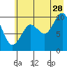 Tide chart for Snug Harbor, Knight Island, Alaska on 2023/07/28