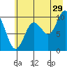 Tide chart for Snug Harbor, Knight Island, Alaska on 2023/07/29