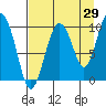 Tide chart for Snug Harbor, Knight Island, Alaska on 2023/08/29