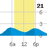 Tide chart for Socastee Bridge, South Carolina on 2021/01/21