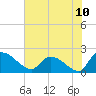 Tide chart for Socastee Bridge, South Carolina on 2021/07/10