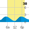 Tide chart for Socastee Bridge, South Carolina on 2021/07/30