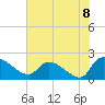 Tide chart for Socastee Bridge, South Carolina on 2021/07/8