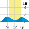 Tide chart for Socastee Bridge, South Carolina on 2022/01/10