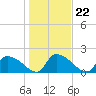 Tide chart for Socastee Bridge, South Carolina on 2022/01/22