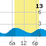 Tide chart for Socastee Bridge, South Carolina on 2022/03/13