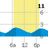 Tide chart for Socastee Bridge, South Carolina on 2022/04/11