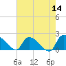 Tide chart for Socastee Bridge, South Carolina on 2022/05/14