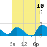 Tide chart for Socastee Bridge, South Carolina on 2022/07/10