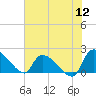 Tide chart for Socastee Bridge, South Carolina on 2022/07/12