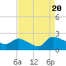 Tide chart for Socastee Bridge, South Carolina on 2022/08/20