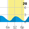 Tide chart for Socastee Bridge, South Carolina on 2022/08/28