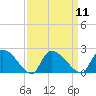 Tide chart for Socastee Bridge, South Carolina on 2022/09/11