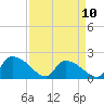 Tide chart for Socastee Bridge, South Carolina on 2023/04/10