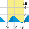 Tide chart for Socastee Bridge, South Carolina on 2023/04/18