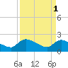 Tide chart for Socastee Bridge, South Carolina on 2023/04/1