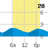 Tide chart for Socastee Bridge, South Carolina on 2023/04/28