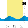 Tide chart for Socastee Bridge, South Carolina on 2023/04/30