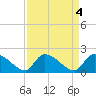 Tide chart for Socastee Bridge, South Carolina on 2023/04/4