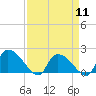 Tide chart for Socastee Bridge, South Carolina on 2024/04/11