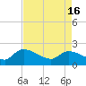 Tide chart for Socastee Bridge, South Carolina on 2024/04/16