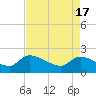 Tide chart for Socastee Bridge, South Carolina on 2024/04/17