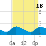 Tide chart for Socastee Bridge, South Carolina on 2024/04/18
